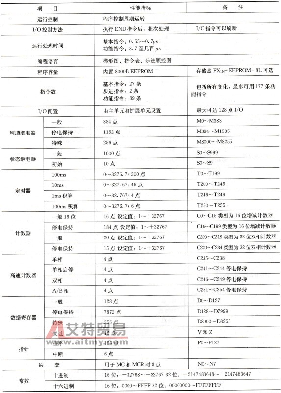 FX1N系列PLC基本单元性能指标