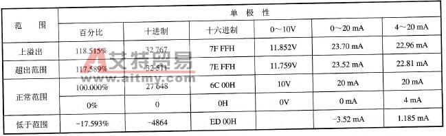 单极性测量的范围