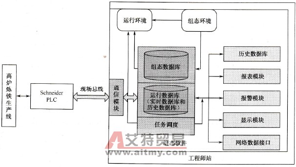 控制系统组态图