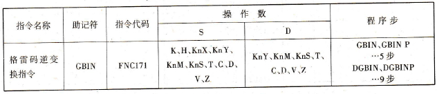 格雷码逆变换指令