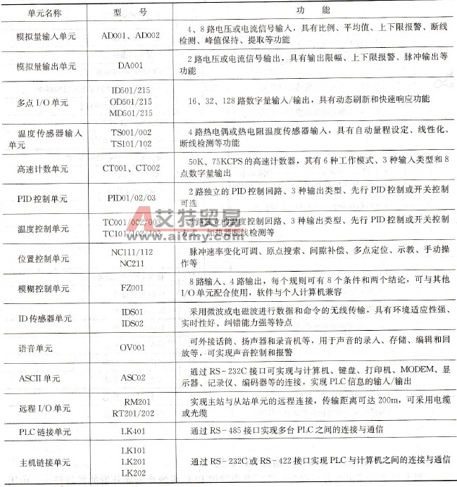 C200H PLC的系列智能I/O单元型号和功能