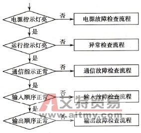 常见故障的整体检查与处理的程序图