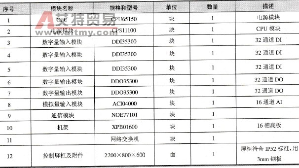 高炉主系统PLC控制柜硬件配置表