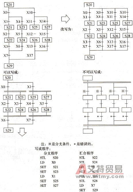 分支、汇合的组合示例