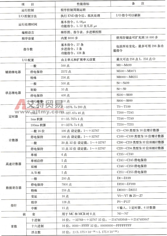 FX2N系列PLC基本单元性能指标