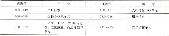 各种智能I/O单元在IR区的通道分配表