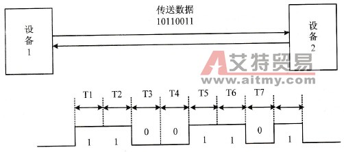  串行通信