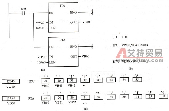 整数、实数转换成ASCII码指令的应用举例