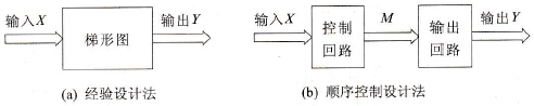 输入／输出信号关系图