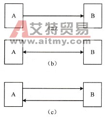 单工、半双工和双工