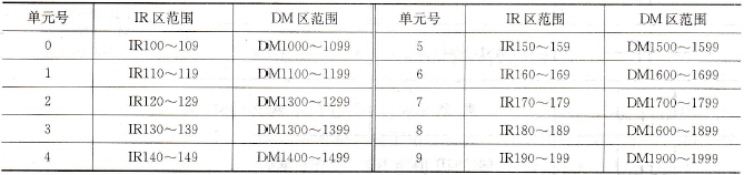 IR区和DM区的范围表