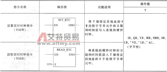 时钟指令说明