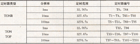 定时器分辨率和编号