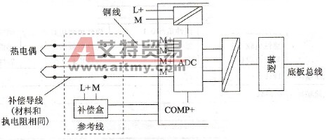 SM331与热电偶的连接图