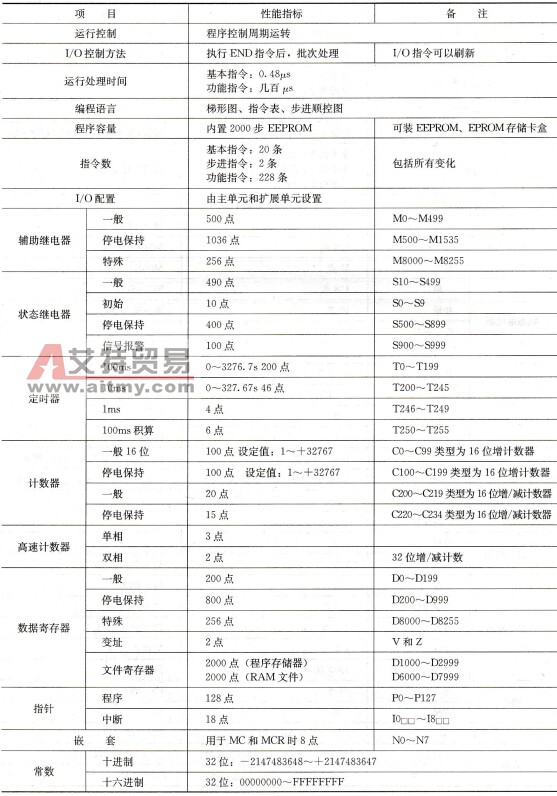 FX2C系列PLC基本单元性能指标
