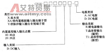CP1H系列主机单元命名方法