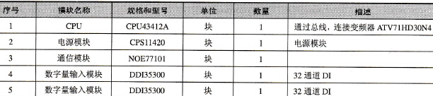 热风炉系统主站PLC控制柜硬件配置表
