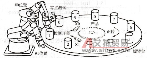 旋转工作台工作情况