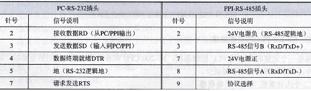 PC-RS-232插头和PPI-RS-485插头的信号定义