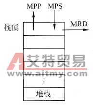 堆栈操作示意