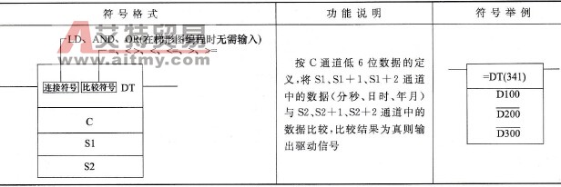 CP1H型PLC的时刻比较指令说明