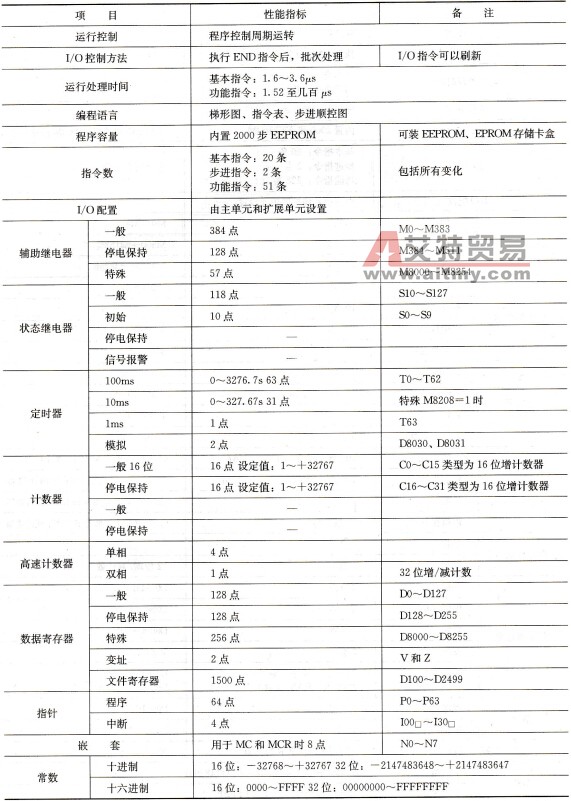 FX0N系列PLC基本单元性能指标