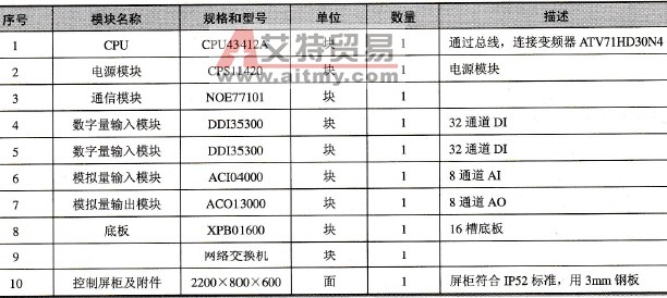 出铁系统主站PLC控制柜硬件配置表