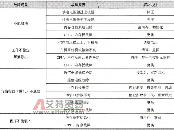 施耐德PLC工程开发中异常故障检查与处理