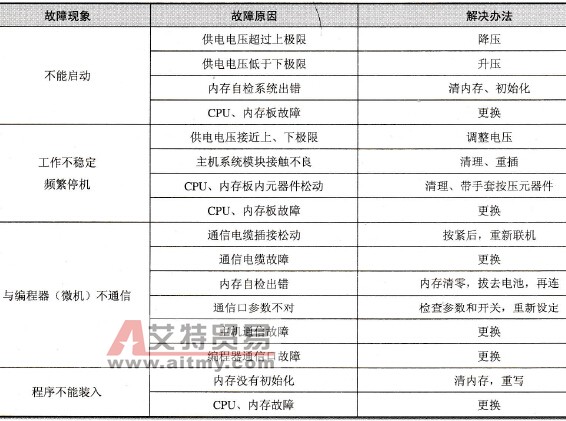 异常故障检查与处理方法