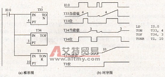 TON、TOF和TONR指令的应用