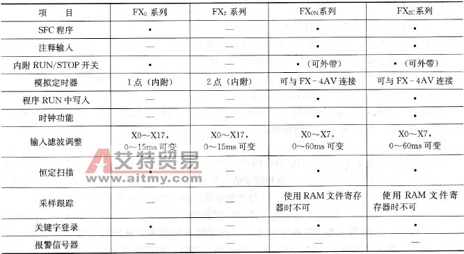 FX各系列PLC特殊单元性能指标