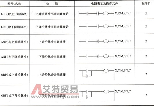 FX2N PLC脉冲式触点指令(LDP/LDF/ANP/ANF/ORP/ORF)应用示