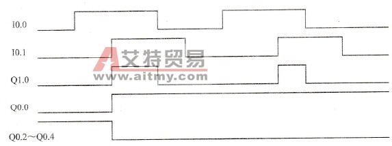 时序图