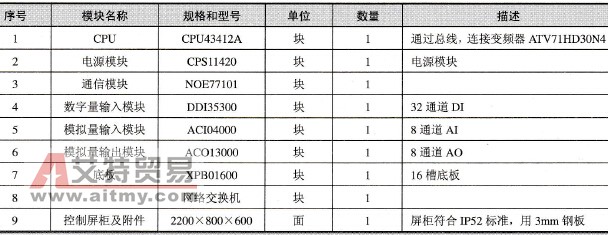 除尘系统主站PLC控制柜硬件配置表