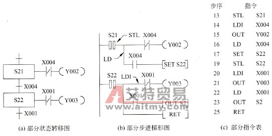 动力头1部分状态的编程