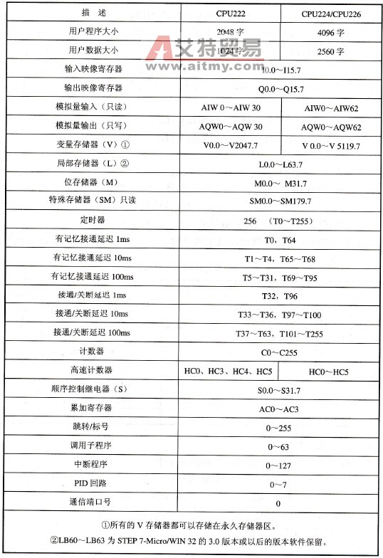 S7-200 CPU存储器范围和特性一览表