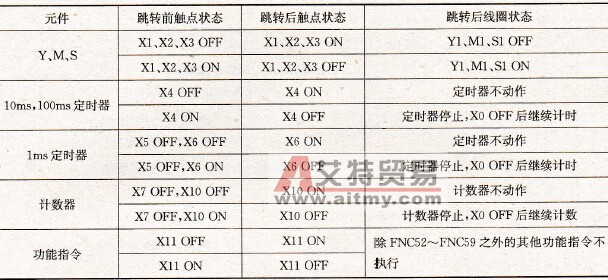 跳转对状态元件的影响