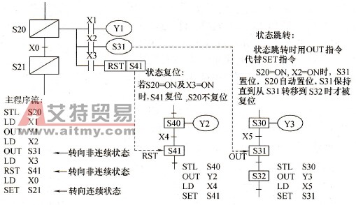 状态跳转示例