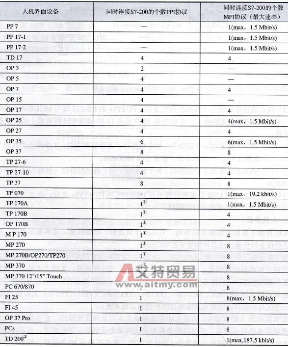 不同人机界面设备能够同时连接S7-200控制器的最大个数