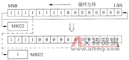 循环左移过程示意图