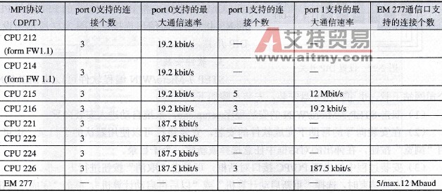  一台S7-200控制器能够同时连接的人机界面设备的最大个数