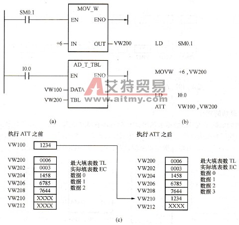 S7-200 PLC填表指令