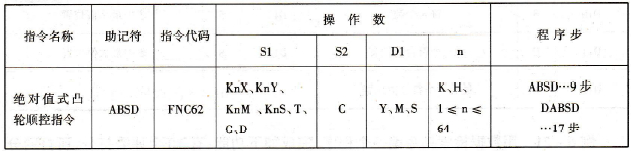 绝对值式凸轮顺控指令