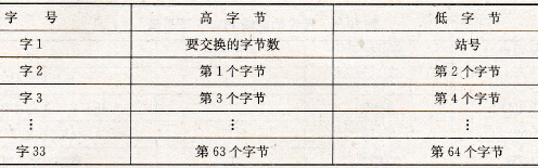 西门子SINEC LI LAN网络