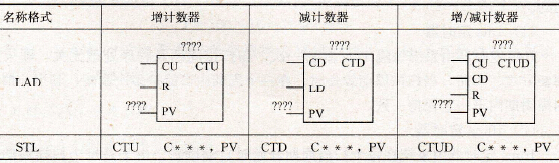 计数器指令格式