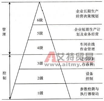 ISO企业自动化系统模型