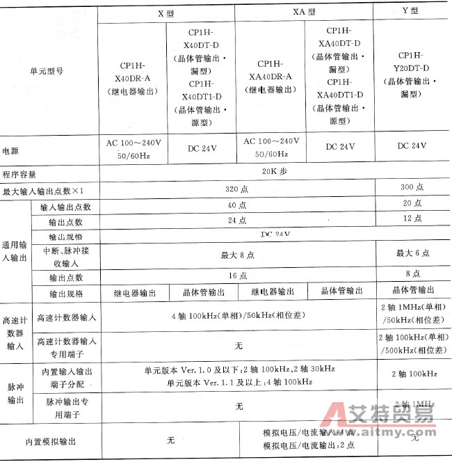 CP1H系列主机单元的参数