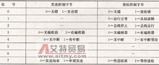 控制字节的格式
