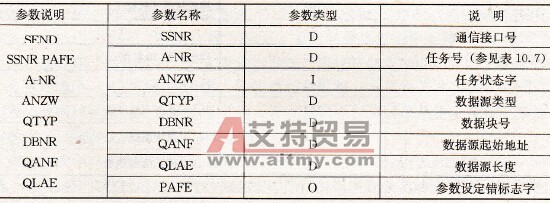 发送功能块FB244项目表