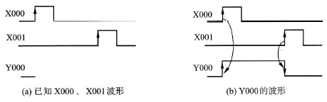 输入／输出波形